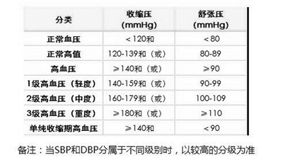 扬子晚报 看心血管病权威专家解析 美国高血压标准调低 我们为啥没降